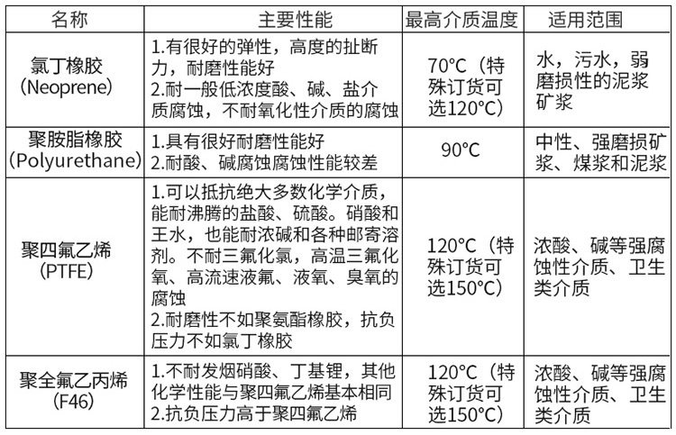 水流量計襯里材料選型表