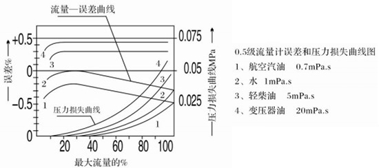 膠水流量計(jì)性能曲線圖