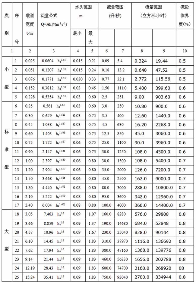 水庫超聲波流量計巴歇爾槽外形尺寸表二