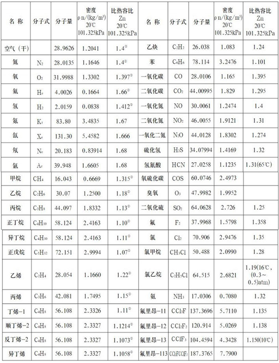 測(cè)壓縮空氣熱式流量計(jì)氣體物理參數(shù)表