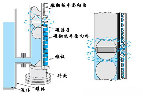 浮球磁翻板液位計(jì)工作原理圖