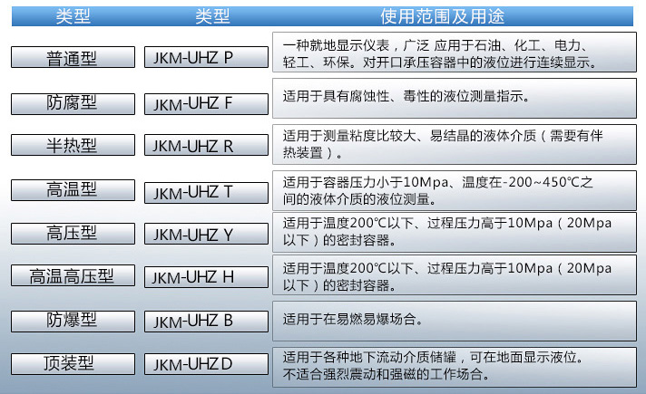 消防水池磁性液位計(jì)使用范圍表