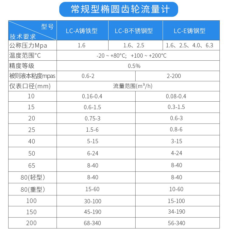 常規(guī)型雙轉(zhuǎn)子容積式流量計技術參數(shù)對照表