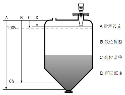 雷達(dá)式水位計(jì)工作原理圖