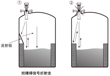 雷達(dá)遠(yuǎn)傳液位計(jì)儲(chǔ)罐正確錯(cuò)誤安裝對(duì)比圖