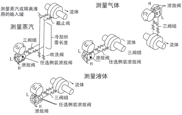 電容式差壓變送器安裝位置圖