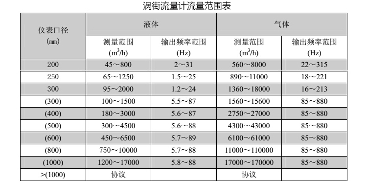 插入式氣體流量計(jì)流量范圍表