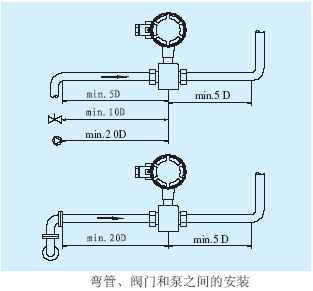 電磁流量計彎管、閥門和泵之間的安裝