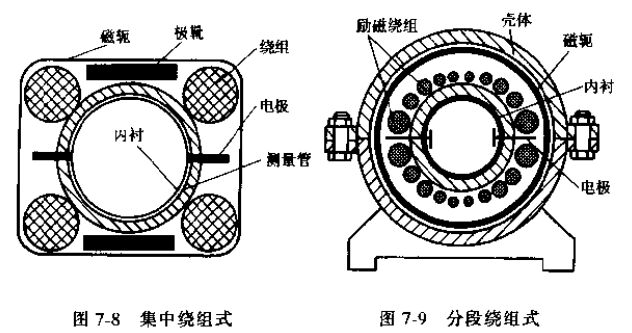 電磁流量傳感器集中繞組式