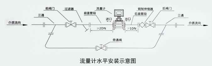 智能天然氣流量計(jì)安裝注意事項(xiàng)