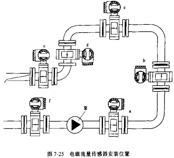 污水流量計(jì)傳感器安裝位置示意圖