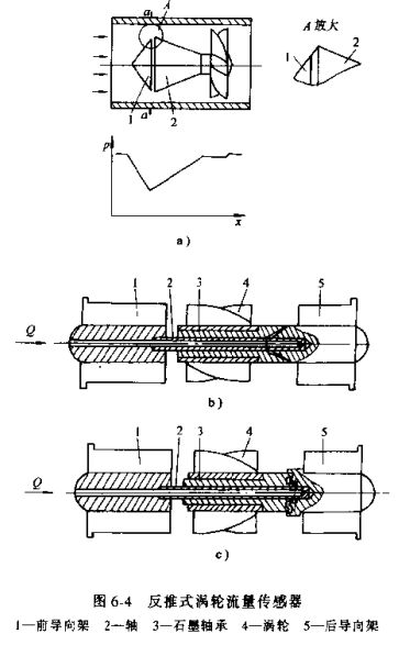 反推式渦輪流量傳感器示意圖