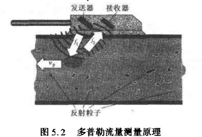 超聲波流量計(jì)多普勒流量測(cè)量原理圖