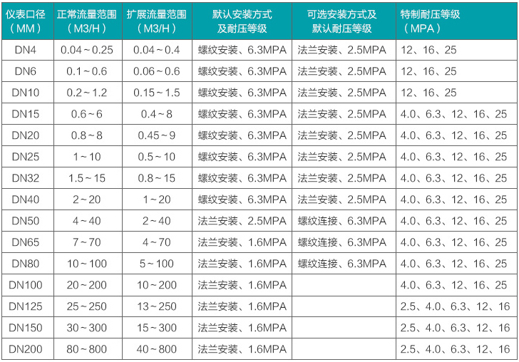 甲醇流量計(jì)量表流量范圍對照表