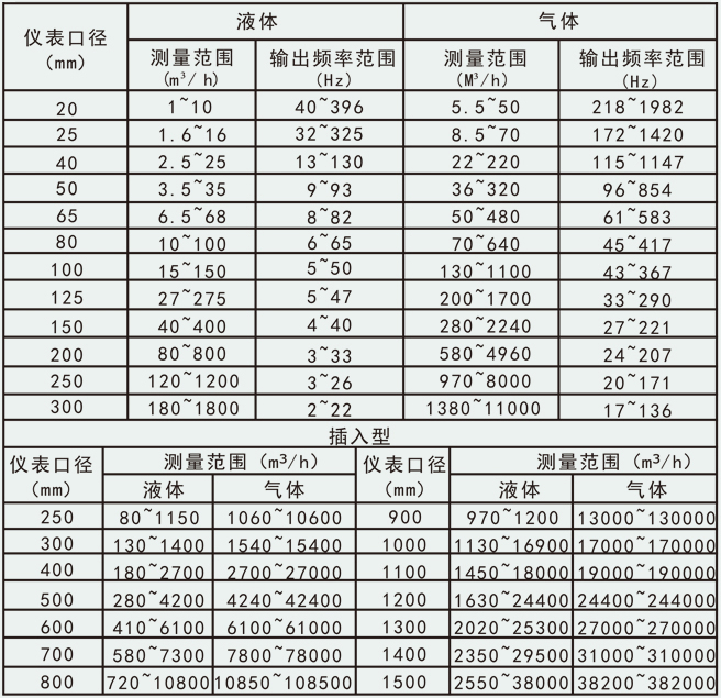 測氣體流量計流量范圍對照表