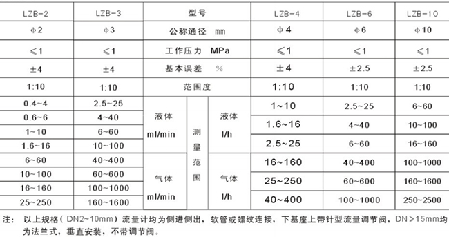 空氣轉(zhuǎn)子流量計(jì)選型參數(shù)對(duì)照表