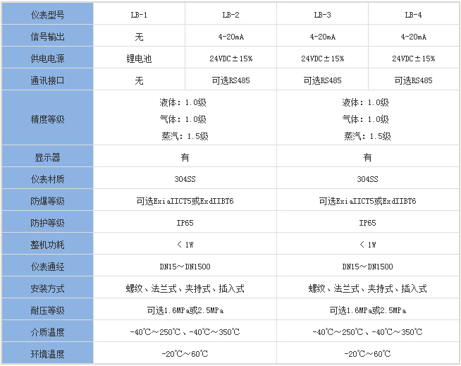 防爆靶式流量計(jì)分類對(duì)照表