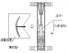 高溫轉(zhuǎn)子流量計(jì)就地型結(jié)構(gòu)圖