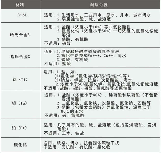 水煤漿流量計電*選擇對照表