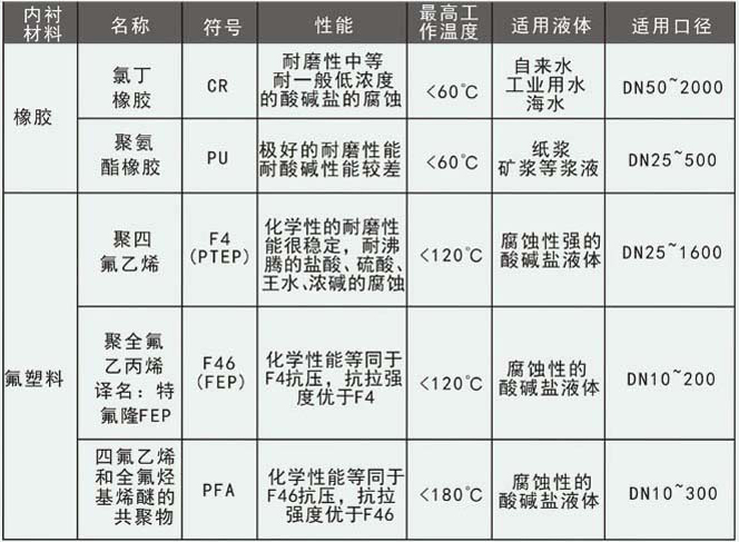 管道水流量計(jì)襯里選型對(duì)照表