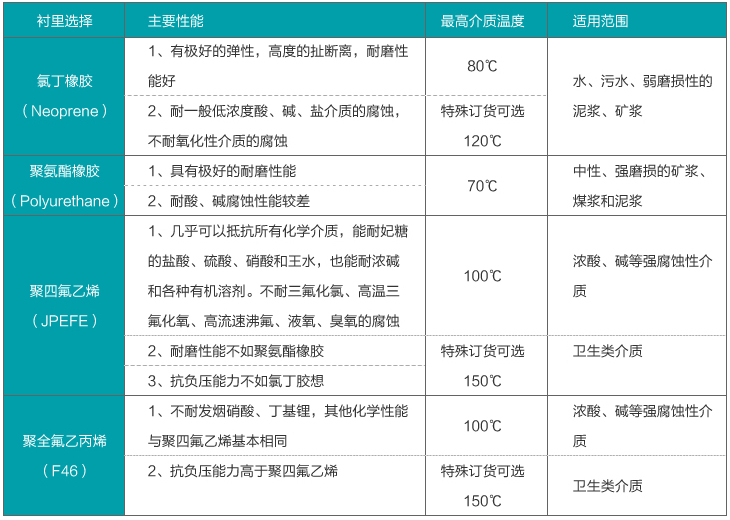 dn600管道流量計(jì)襯里材料選擇對(duì)照表