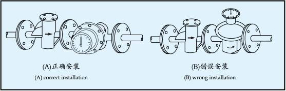 油罐車流量計(jì)安裝方向注意事項(xiàng)圖