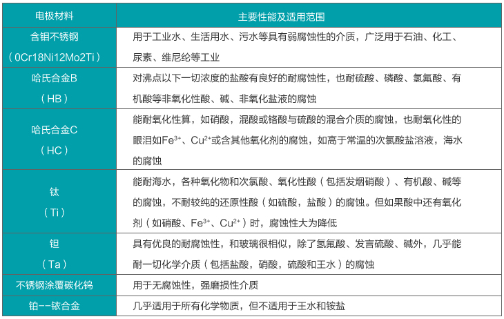 染料流量計(jì)電*材料選擇對(duì)照表