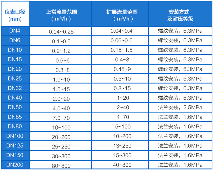 溶劑油流量計(jì)流量范圍對(duì)照表