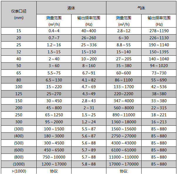 dn80渦街流量計(jì)流量范圍對(duì)照表