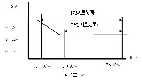 壓縮氣體計量表工作原理曲線圖