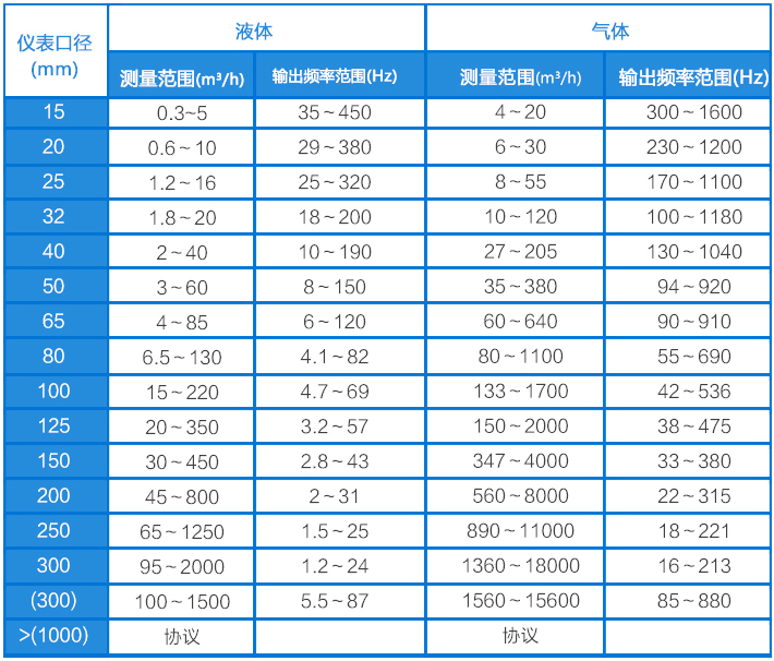 dn25渦街流量計(jì)流量范圍對(duì)照表