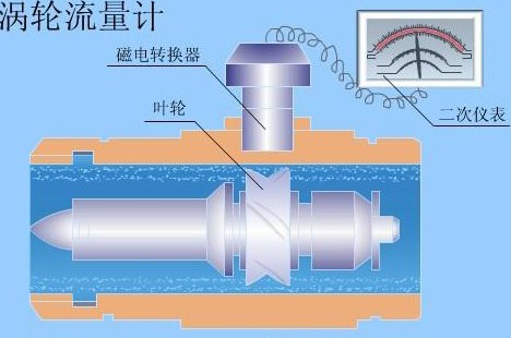 分體式渦輪流量計結(jié)構(gòu)圖