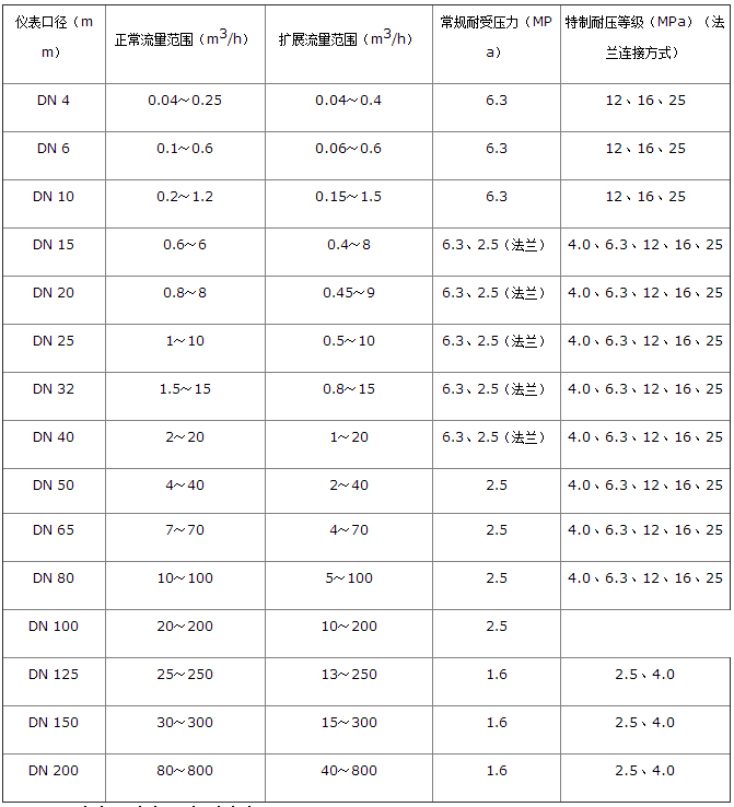 不銹鋼渦輪流量計(jì)流量范圍對(duì)照表