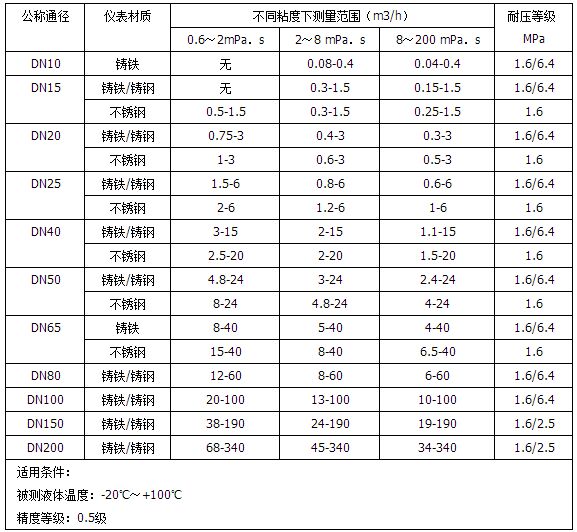 回零型腰輪流量計(jì)流量范圍對(duì)照表