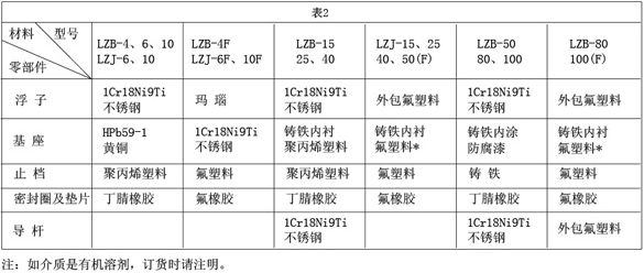 不銹鋼玻璃轉(zhuǎn)子流量計(jì)接觸測(cè)量流量零部件材質(zhì)對(duì)照表