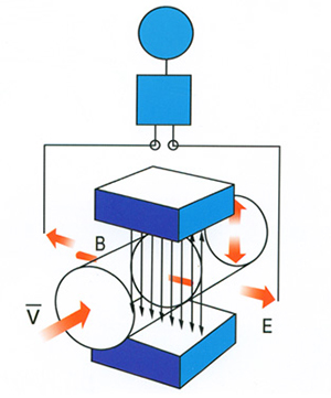 水泥漿流量計(jì)測(cè)量原理圖