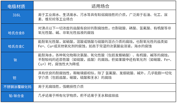 消防管道用流量計(jì)電*材料選型表