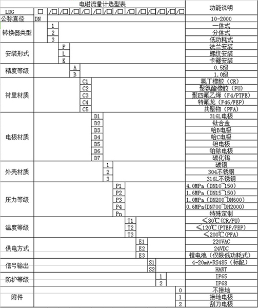 污水進(jìn)水流量計規(guī)格型號對照表