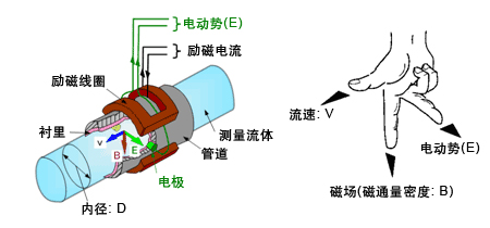 dn100管道流量計(jì)工作原理圖