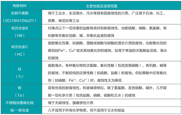 水計(jì)量表電*材料選型表