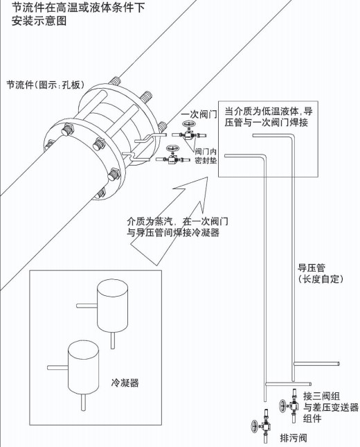 孔板蒸汽流量計(jì)安裝注意事項(xiàng)二