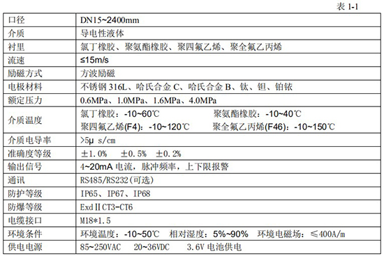 熱水流量表技術(shù)指標(biāo)對(duì)照表