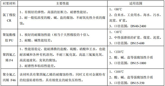 防腐型電磁流量計(jì)襯里材料對照表