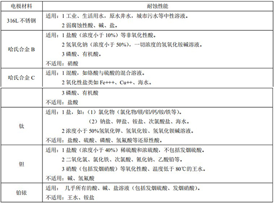 智能管道流量計(jì)電*材料對(duì)照表