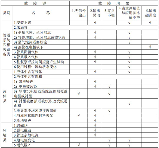 電鍍廢水流量計(jì)故障分析對(duì)照表