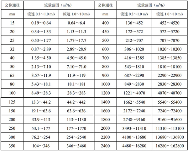 dn400污水流量計(jì)口徑流量對(duì)照表