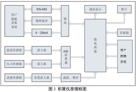 dn100旋進(jìn)旋渦流量計(jì)積算儀原理圖