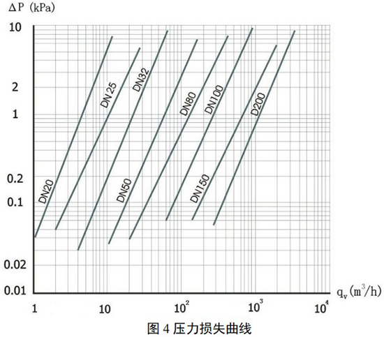 dn100旋進(jìn)旋渦流量計(jì)壓力損失曲線圖