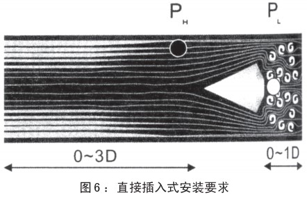 瓦斯管道流量計(jì)插入式安裝要求