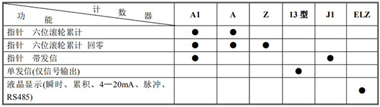 輸油管道流量計計數器功能及代碼對照表